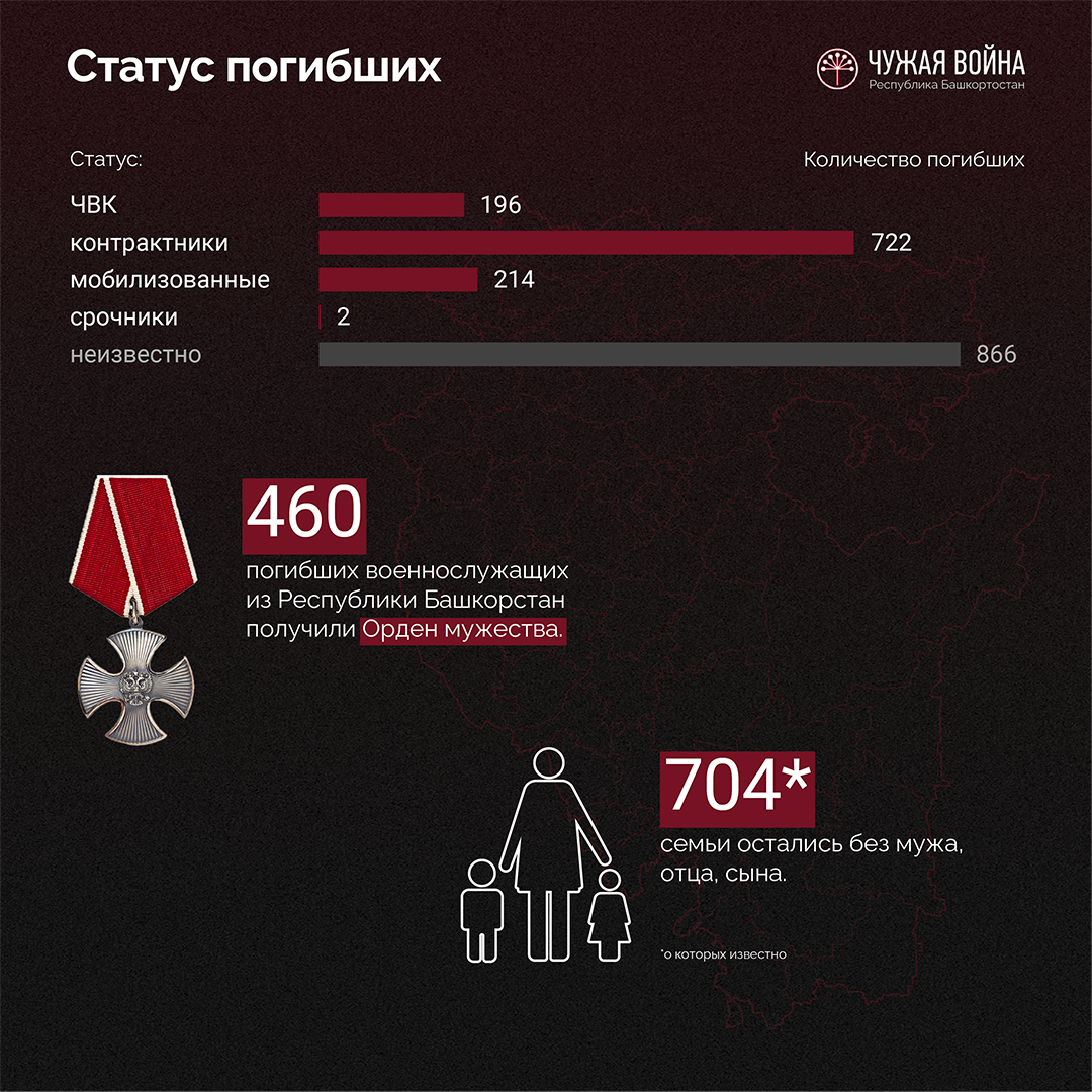 Статус погибших военнослужащих из Республики Башкортостан